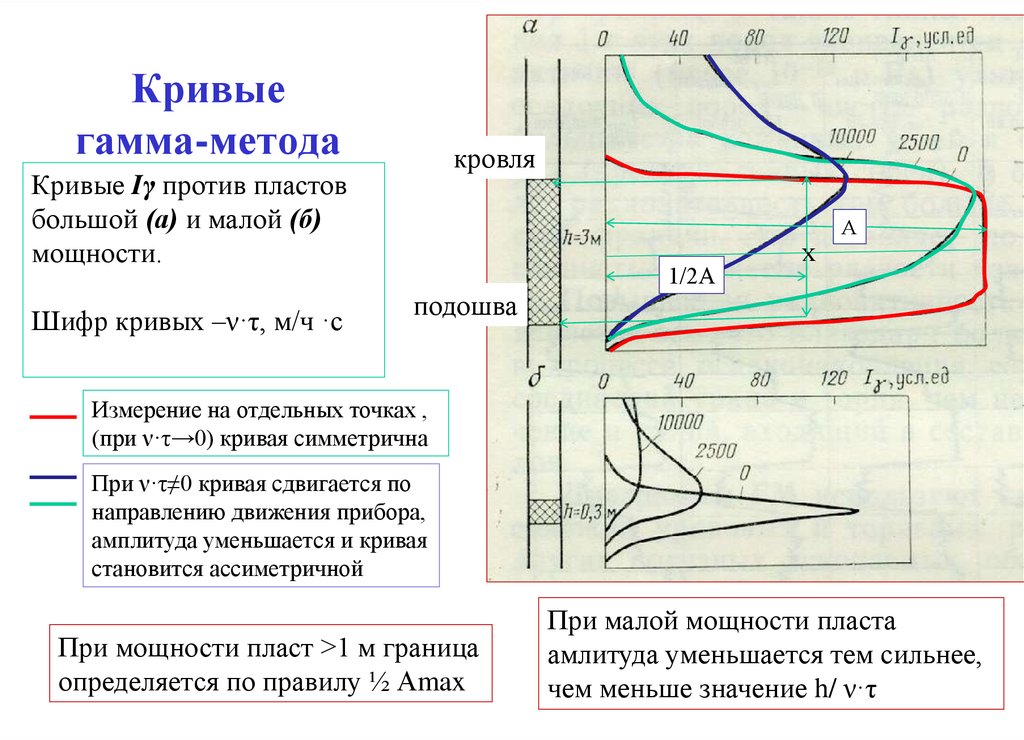 Крив методы. Гамма метод. Гамма кривые. Логарифмическая гамма- кривая. Кровля и подошва скважины.