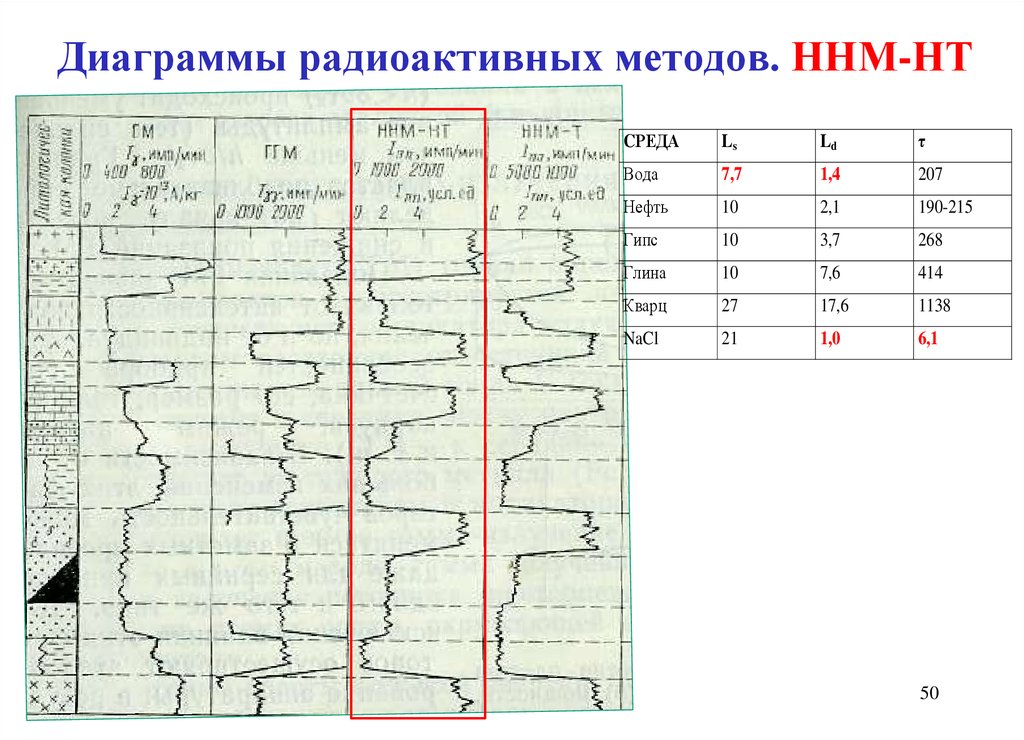 Радиоактивный каротаж презентация