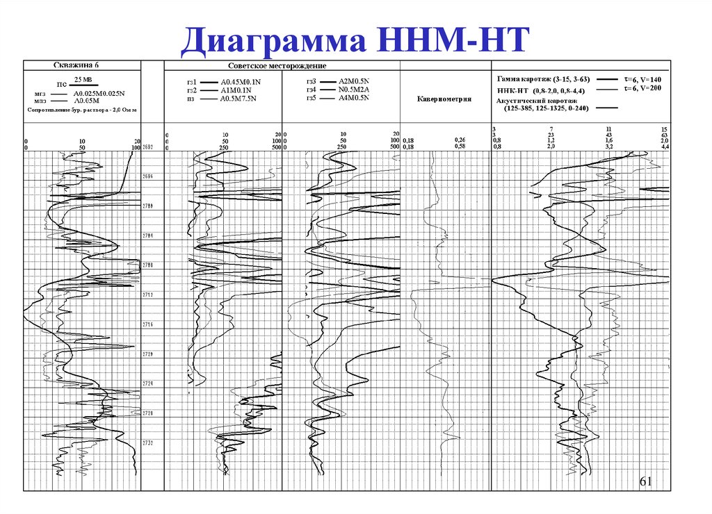 Количественная интерпретация кривых каротажных диаграмм выполняется с целью