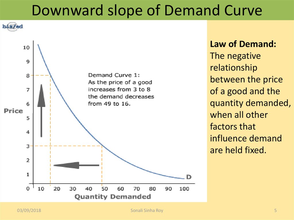 Example Of Slope Of Demand Curve