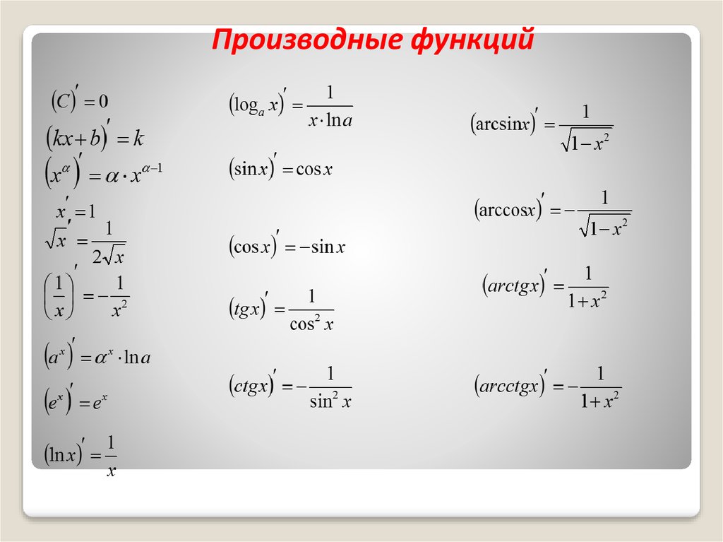 Формулы производных функций