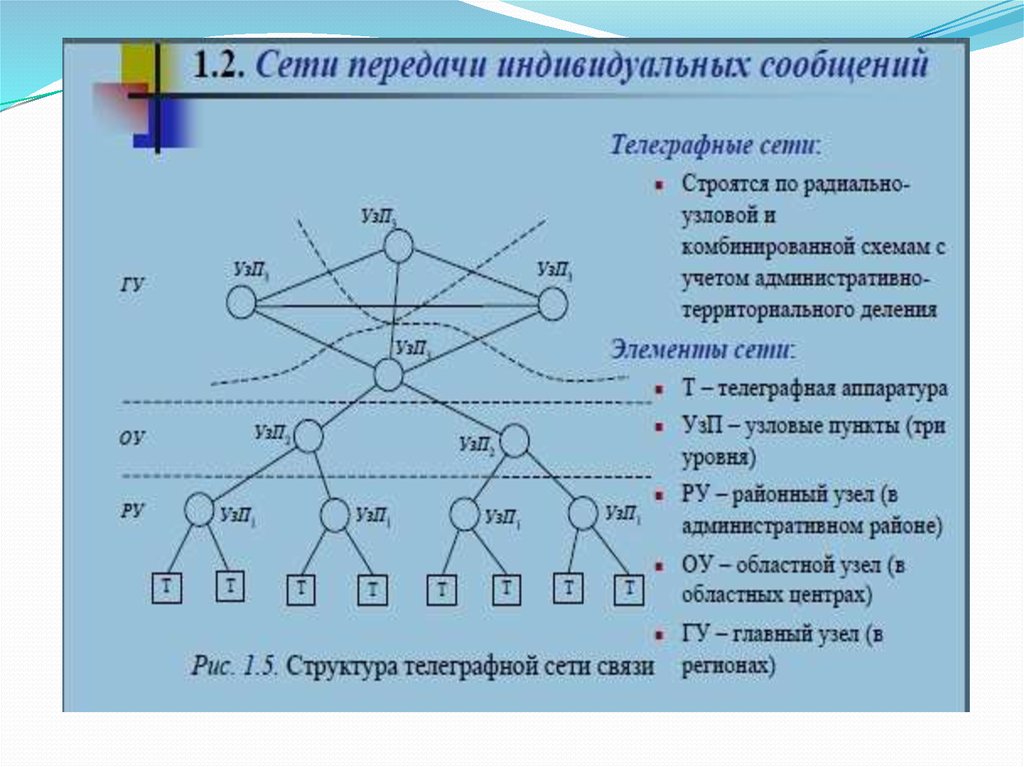 Структура связи сеть