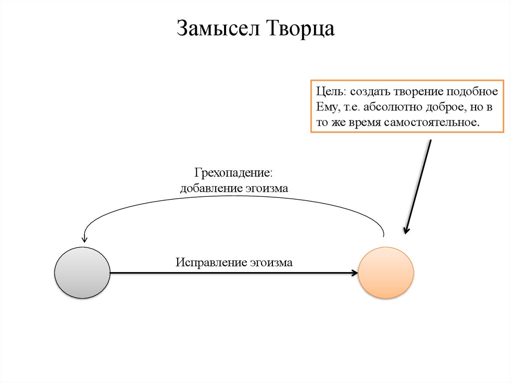 Создание замысла. Замысел Творца. Замысел человека. Замысел Бога. Замысел Творца о человеке.