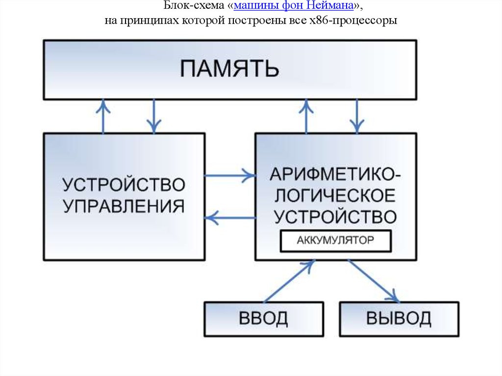 4 перечислите блоки составляющие схему компьютера по фон нейману