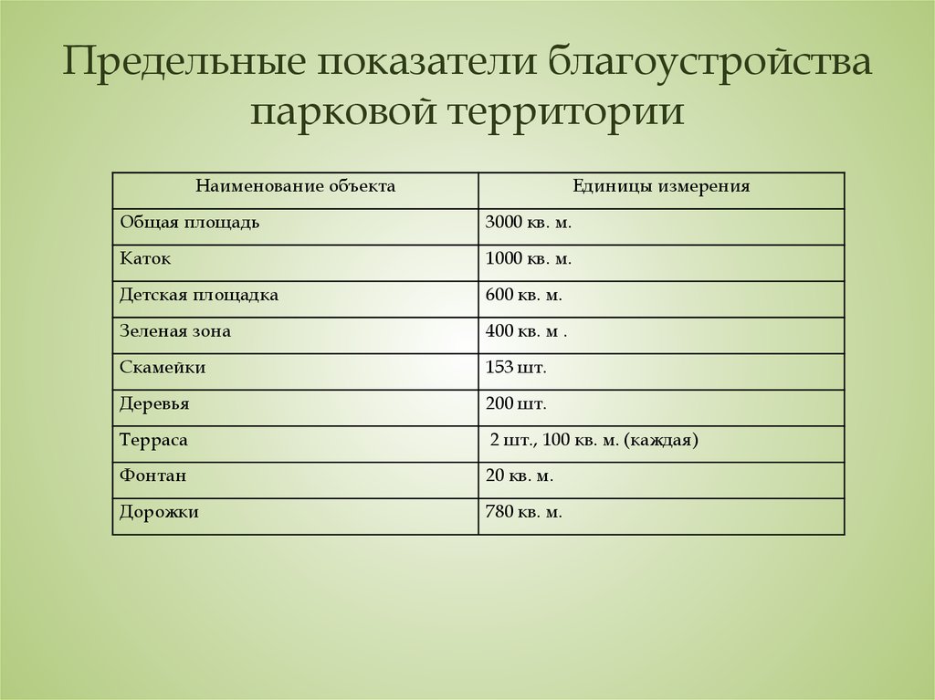 Предельные показатели качества. Показатели благоустройства. Коэффициент благоустройства. Виды работ по благоустройству территории. Таблица на вид работы по благоустройству.