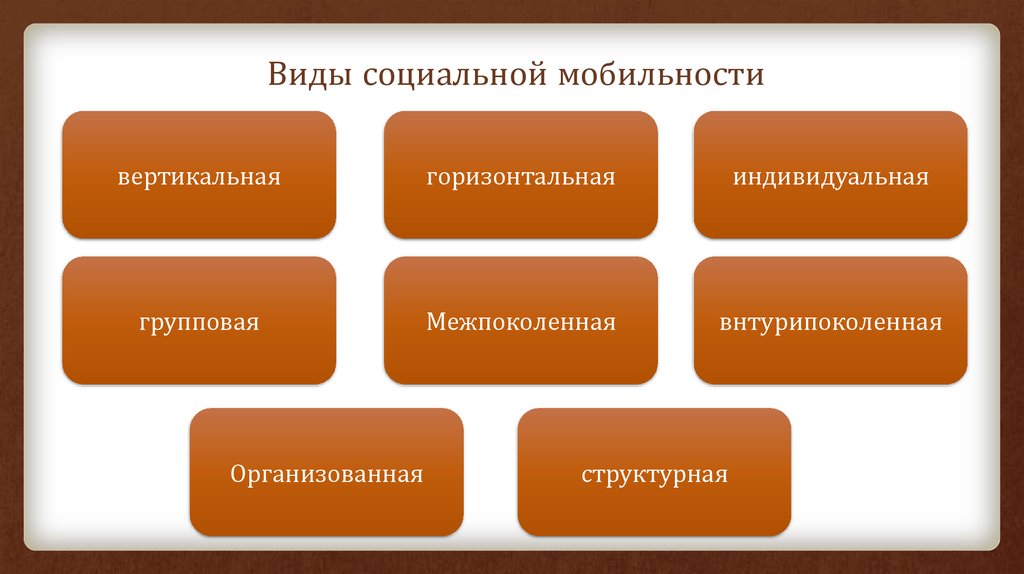 Виды социальной мобильности презентация