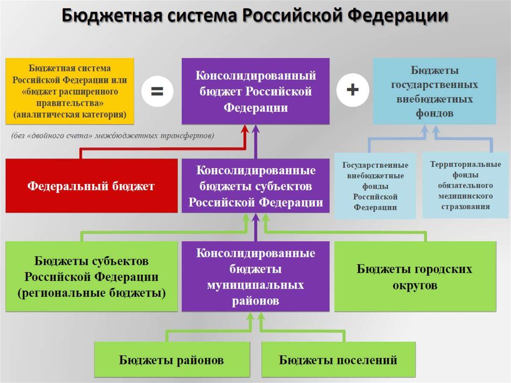 Бюджетная система презентация