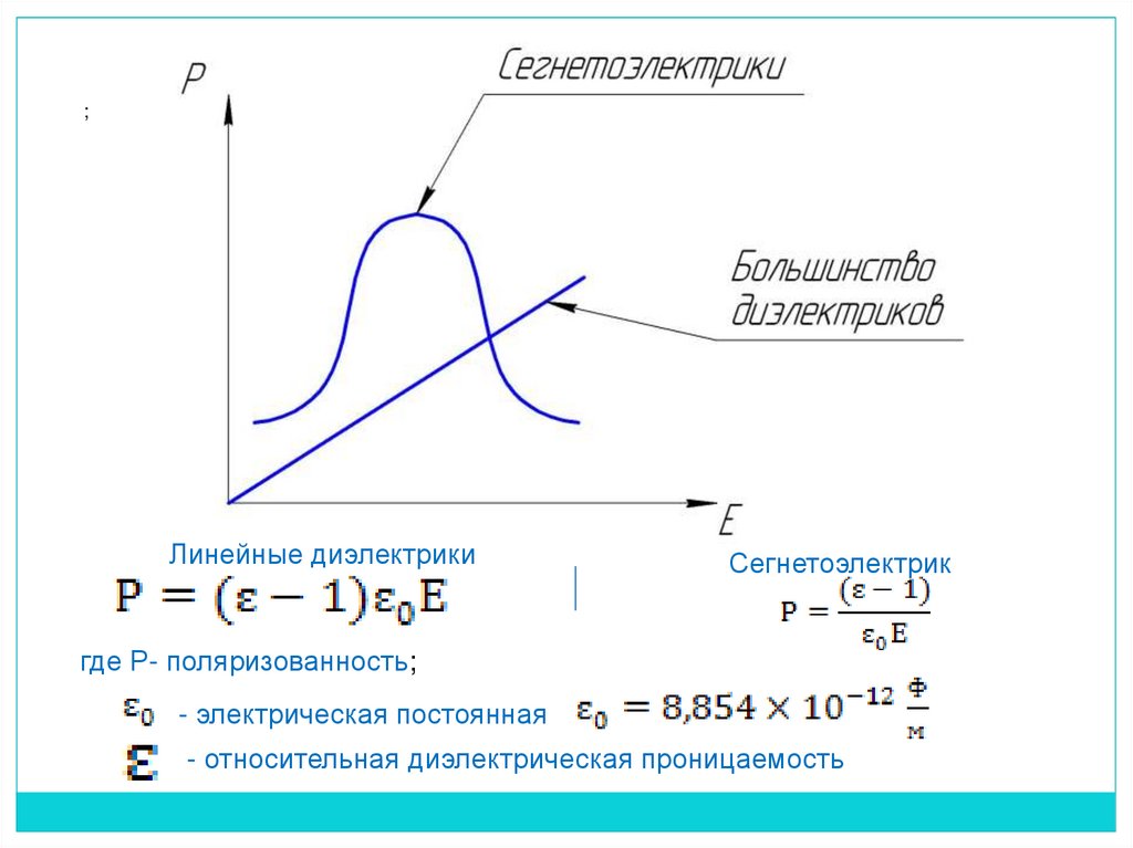 Диэлектрик график. Зависимость диэлектрической проницаемости от напряженности. Диэлектрическая проницаемость сегнетоэлектриков. Диэлектрическая проницаемость сегнетоэлектриков таблица. Диэлектрическая проницаемость сегнетоэлектриков формула.