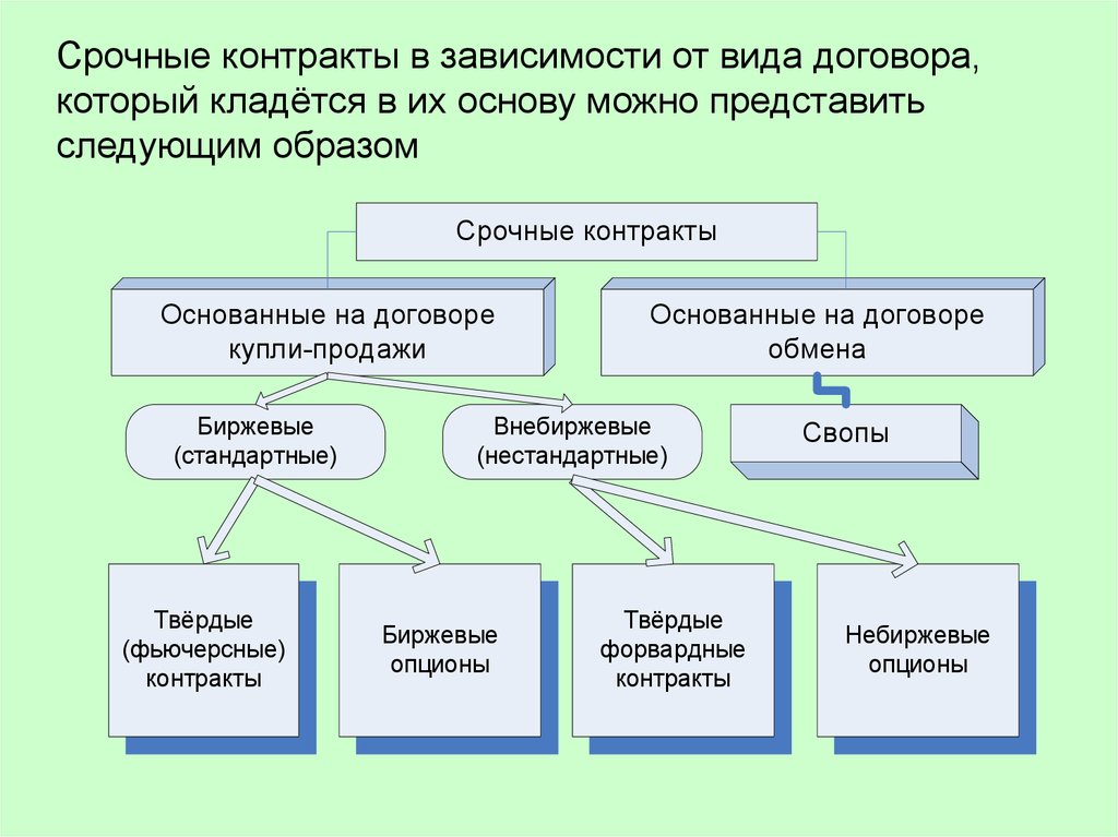 Представим следующее. Виды срочных контрактов. Виды срочных договоров. Виды срочных договоров примеры. Виды срочных биржевых контрактов.