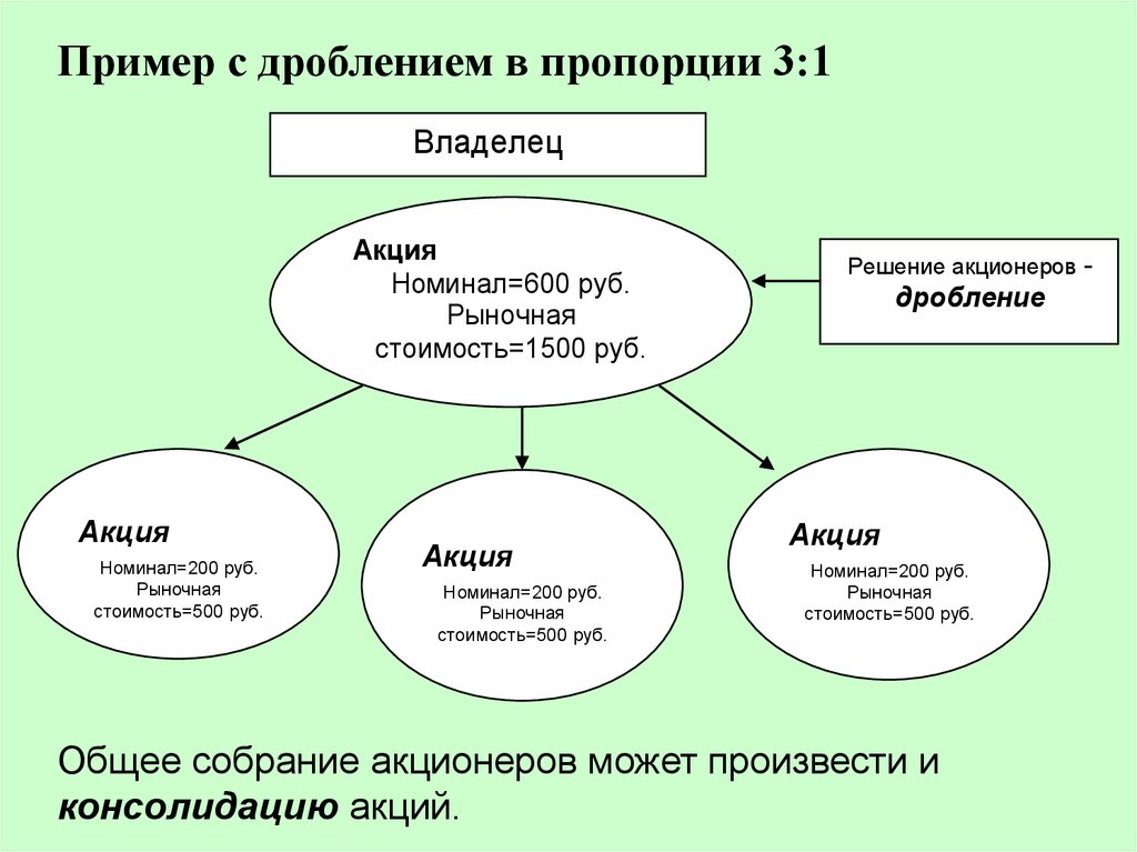 Налоговое дробление. Дробление акций. Собрание акционеров и собрание держателей облигаций. Дробление и консолидация. Термин дробление акций.