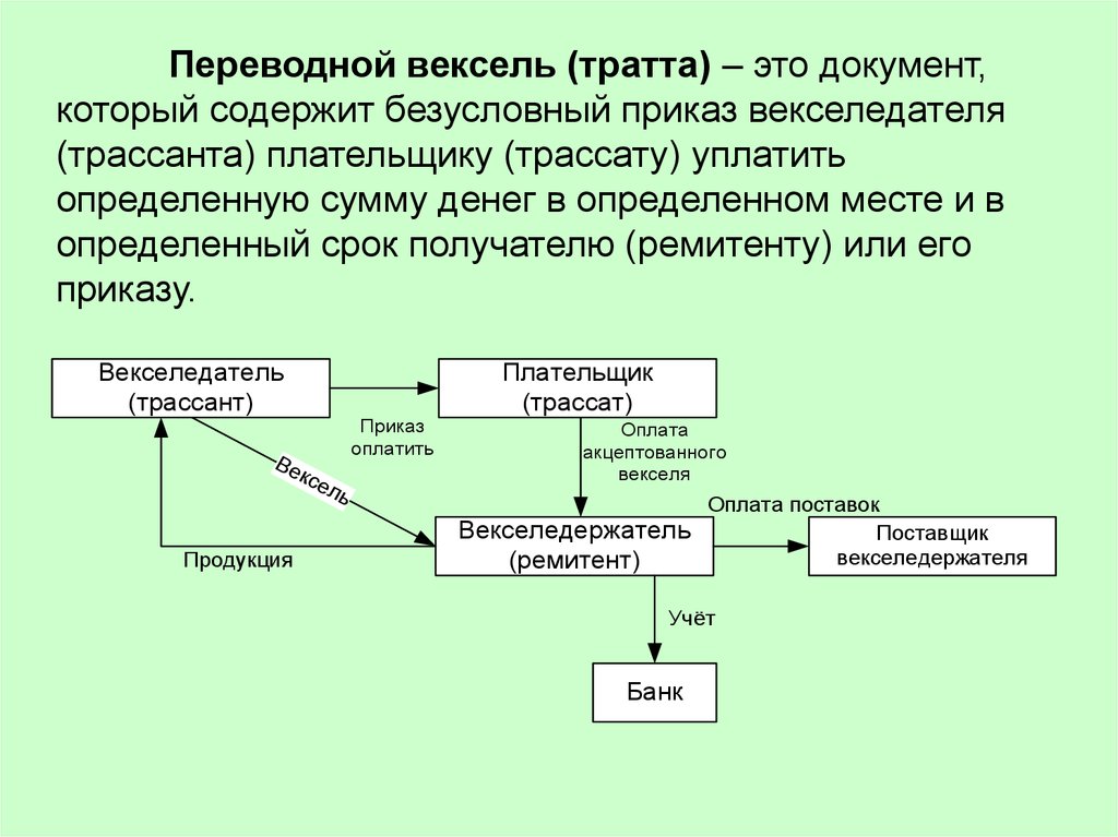Правило векселя. Схема составления переводного векселя. Схема оплаты переводным векселем. Переводной вексель тратта. Структура переводного векселя.
