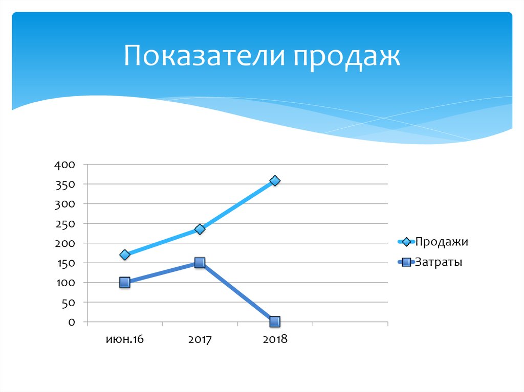 Показатель сбыта