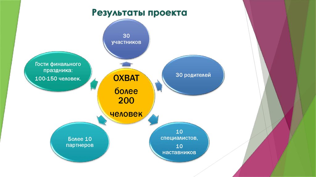 Стал результатом. Темы для проекта про подростков. Социальный проект для подростков. Участники социального проекта. Результат социального проекта.