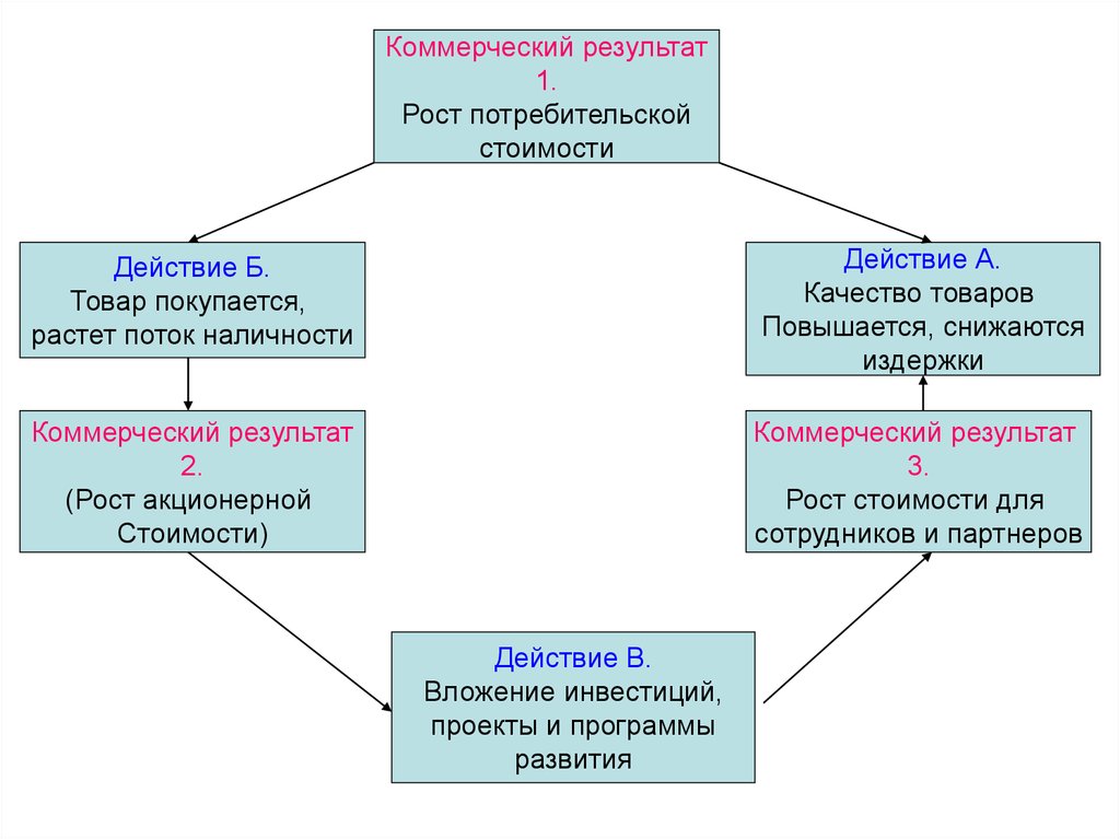 Коммерческий результат