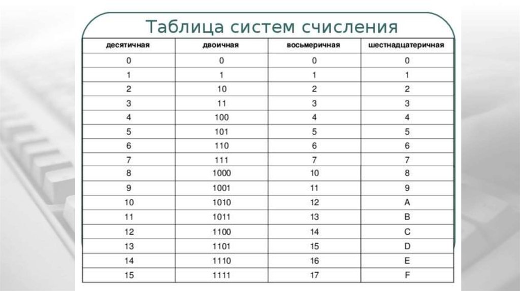 5 в двоичной системе счисления. Таблица перевода систем счисления Информатика. Таблица системсчсленя. Таблица перевода в двоичную систему счисления. Восьмеричная система счисления таблица.