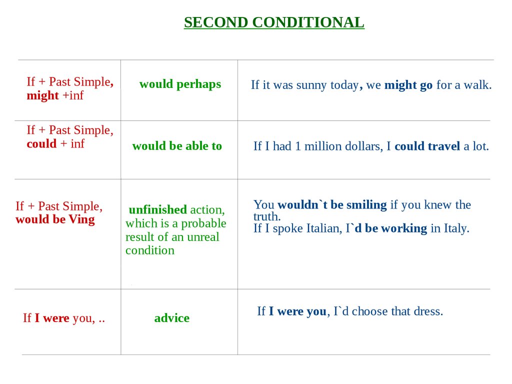 2 conditional speaking. Conditionals в английском. Conditionals в английском языке таблица. Conditionals в английском презентация. Секонд кондишинал в английском.