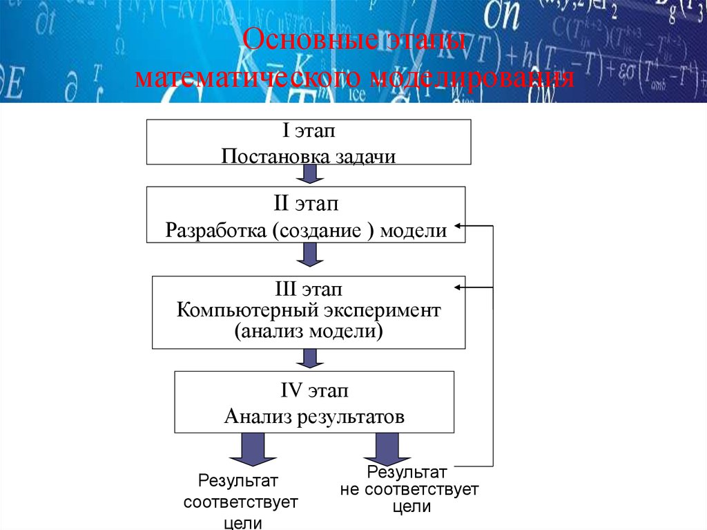 Этапы математики. Основные этапы математического моделирования. Этапы моделирования в математическом моделировании. Этапы разработки математической модели. Порядок этапов математического моделирования.