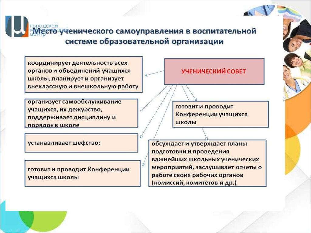 Плюсы и минусы ученического самоуправления в нашей школе презентация