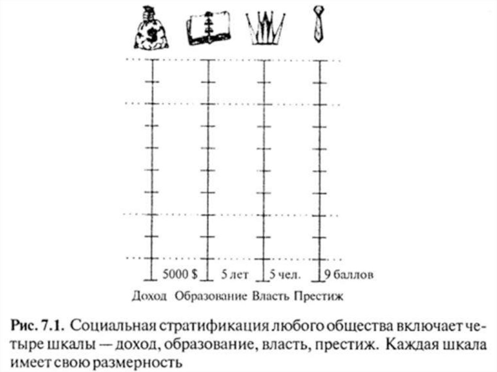 Профессия критерий стратификации. Шкала соц стратификации. Четыре шкалы стратификации. Социальная стратификация доход власть образование Престиж. Власть Престиж стратификация образование доход.