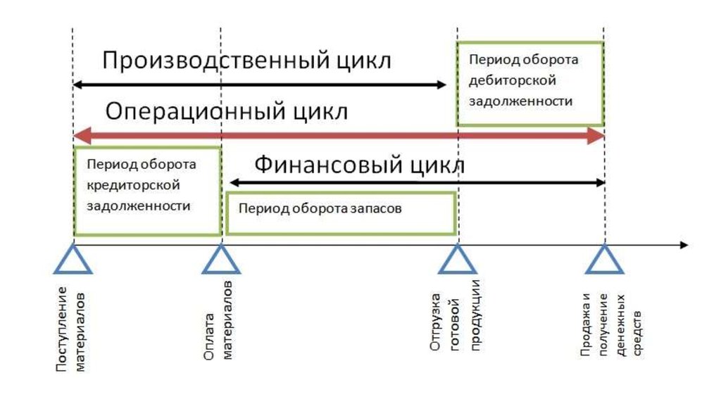 Этапы финансового цикла. Финансовые, операционные и производственные циклы. Финансовый цикл предприятия операционный цикл. Схема операционного и финансового цикла. Операционный производственный и финансовый циклы предприятия.