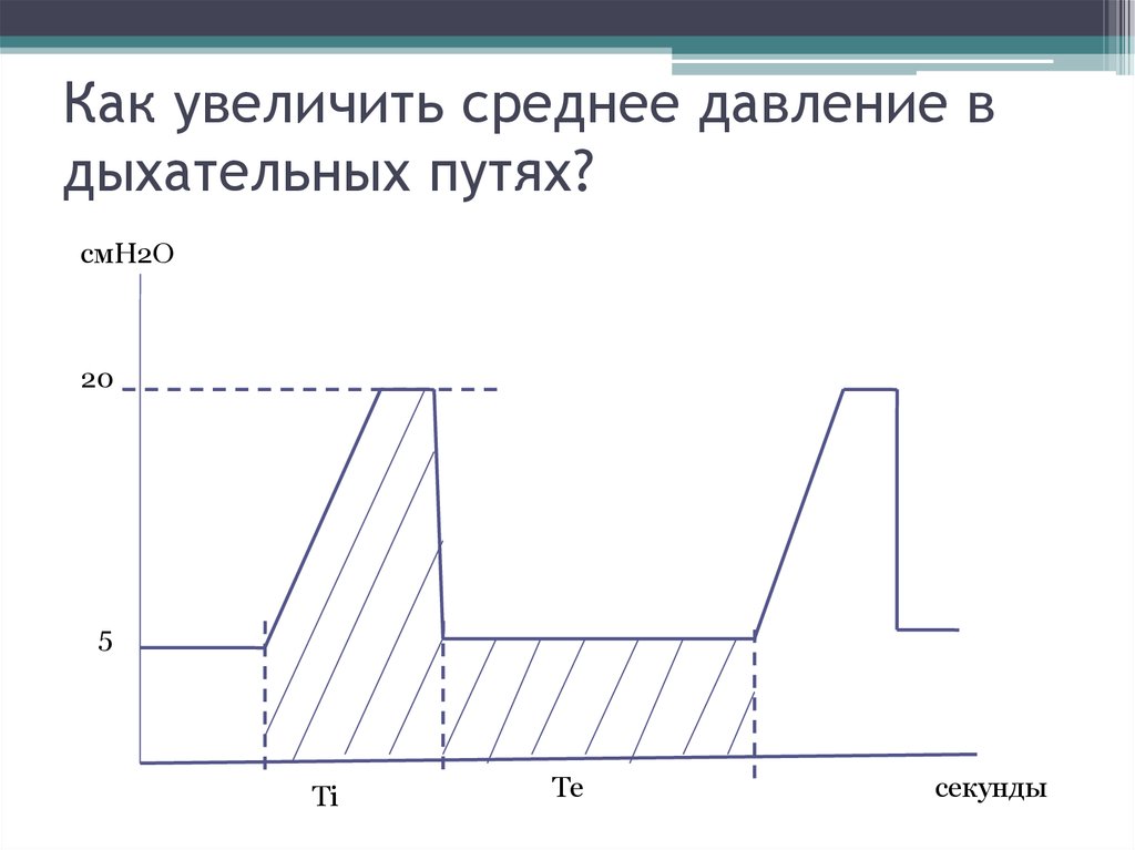 Увеличив среднюю. Давление в дыхательных путях.