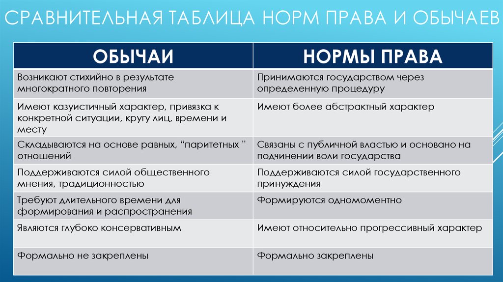 Различий порядок. Отличие права от обычая. Нормы права и обычаи. Норма правового обычая это. Различие норм права и обычаев.