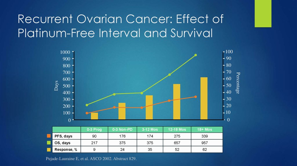 Recurrent Ovarian Cancer: Effect of Platinum-Free Interval and Survival