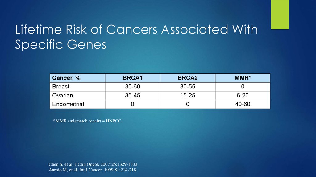 Lifetime Risk of Cancers Associated With Specific Genes