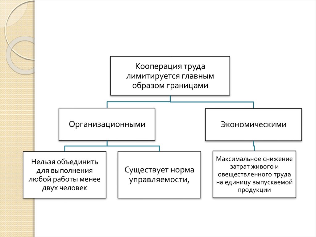 Виды кооперации