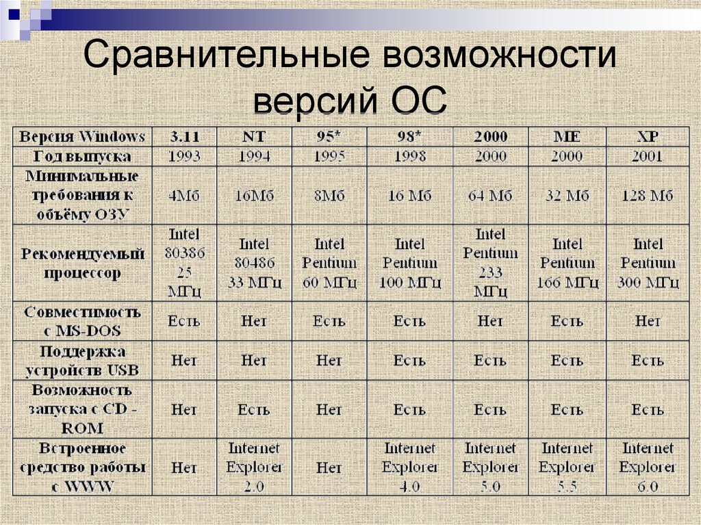 Сравнение способностей