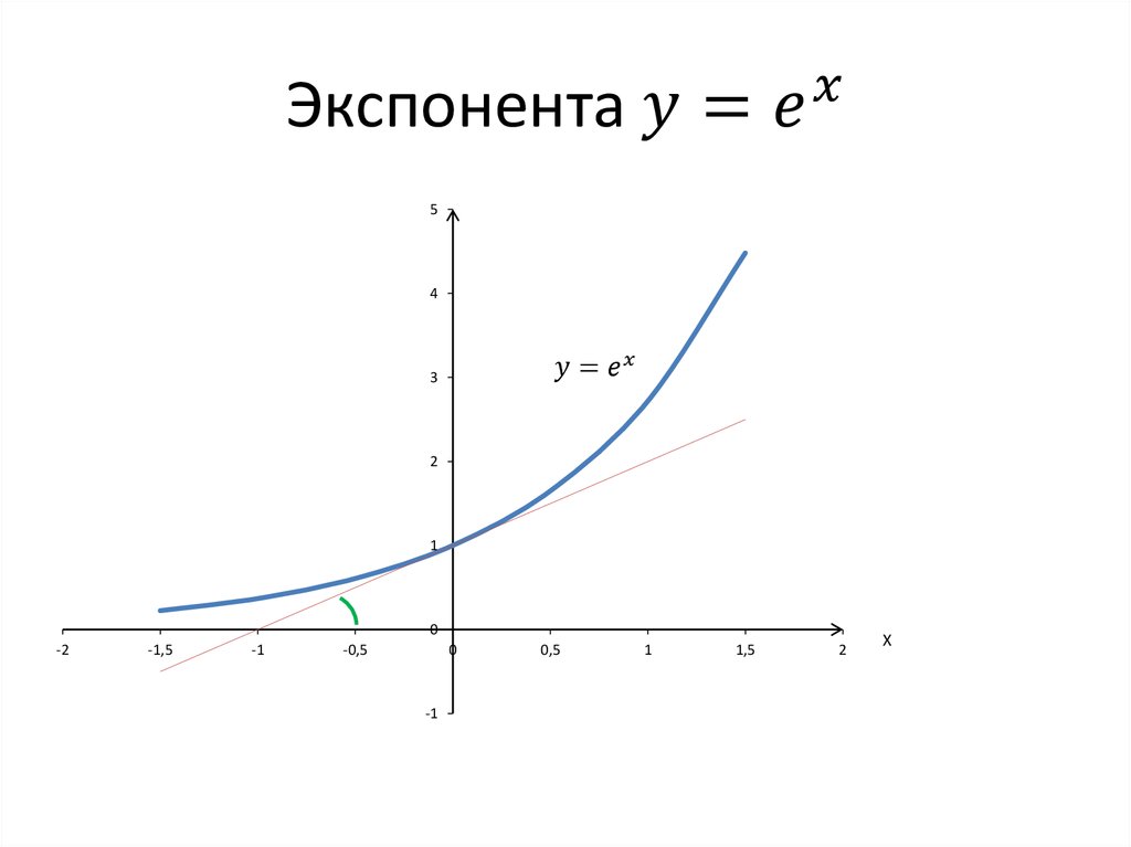 Экспонента y=e^x