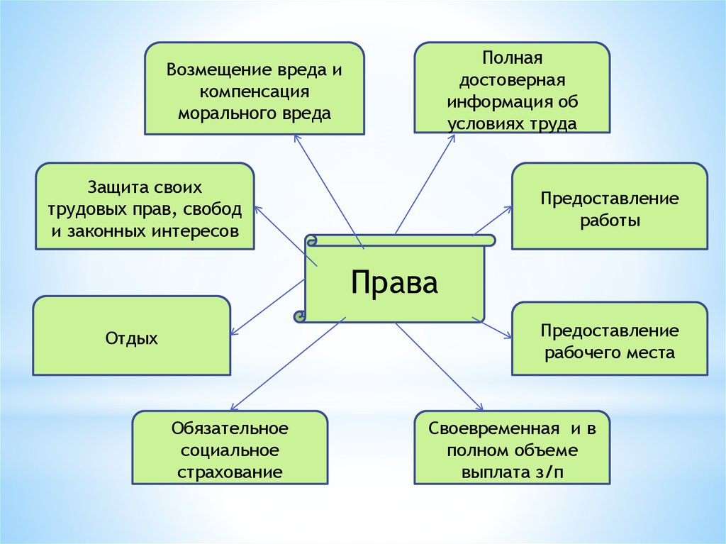 Защита от вреда. Трудовое право и моральные. Защита на свою работу. А)компенсация морального труда б)обязательные работы. Защита без вреда.