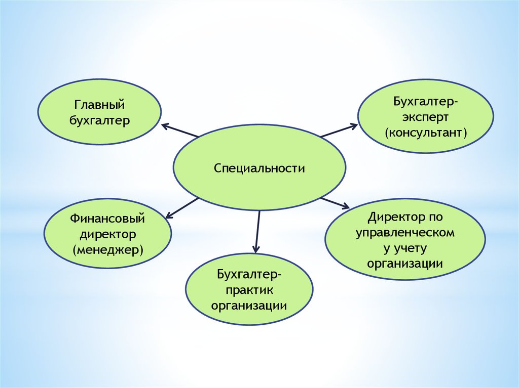 Главное организованный. Финансовый директор и бухгалтер. Финансовый директор главный бухгалтер. Руководитель финансово управленческого учета. Финансовый советник главный бухгалтер.