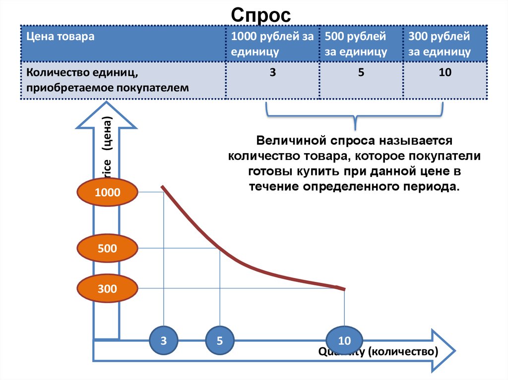 С определенным спросом на. Как работает рынок. Гипотеза давления рыночного спроса. К факторам определяющим спрос на недвижимость относятся. Оценка молока по факторам спроса.