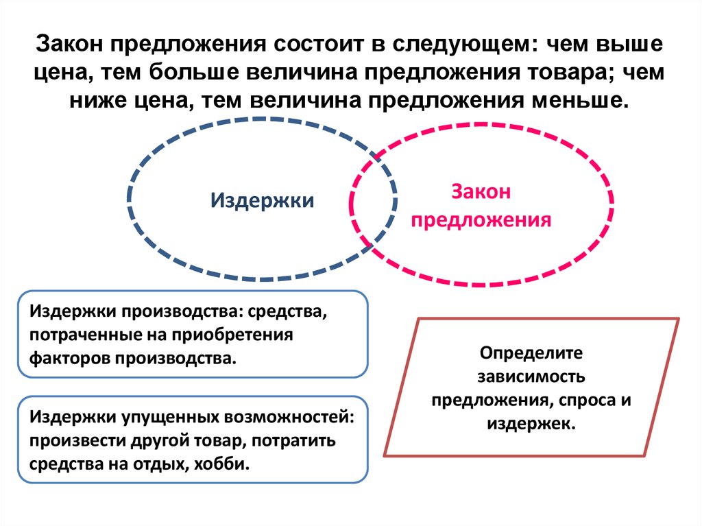 В законе спроса проявляется