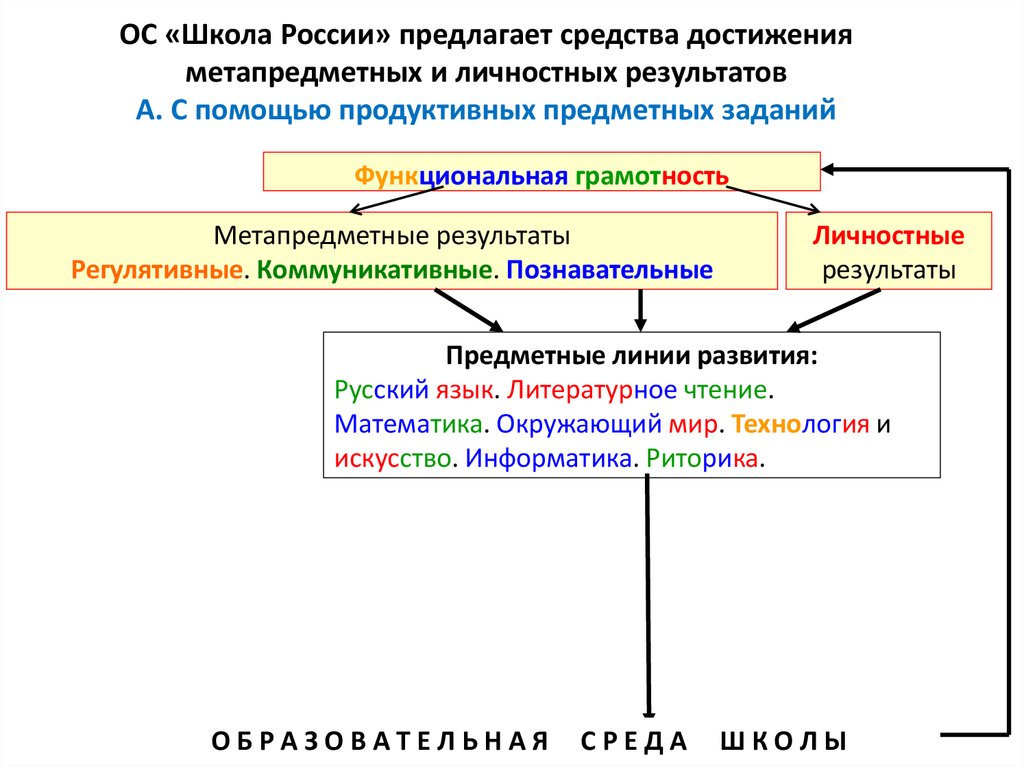 Функциональная грамотность и метапредметные результаты. Метапредметные Результаты и функциональная грамотность. Функциональная грамотность метапредметные урок. Функциональная грамотность школа России. Метапредметные Результаты и функциональная грамотность это синонимы.