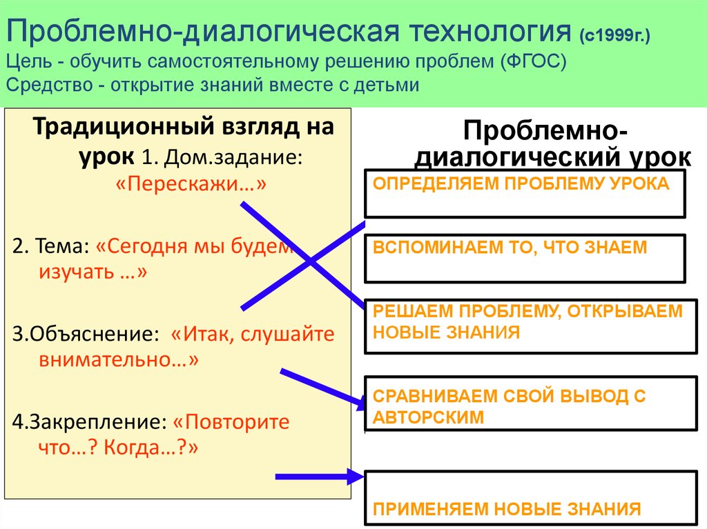 Методы по фгос. Проблемно-диалогическая технология. Проблемно-диалогический урок это. Традиционный и проблемно-диалогический урок. Проблемно идеологической урок.