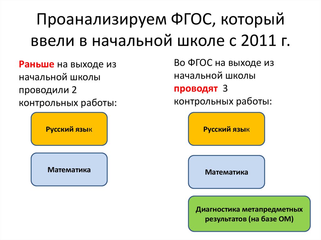 Текст анализ фгос. Проанализировать в школе. Даты выхода ФГОС В школе. Годы выхода ФГОСОВ.