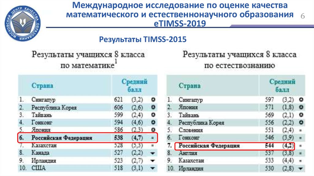 Результаты на международном уровне