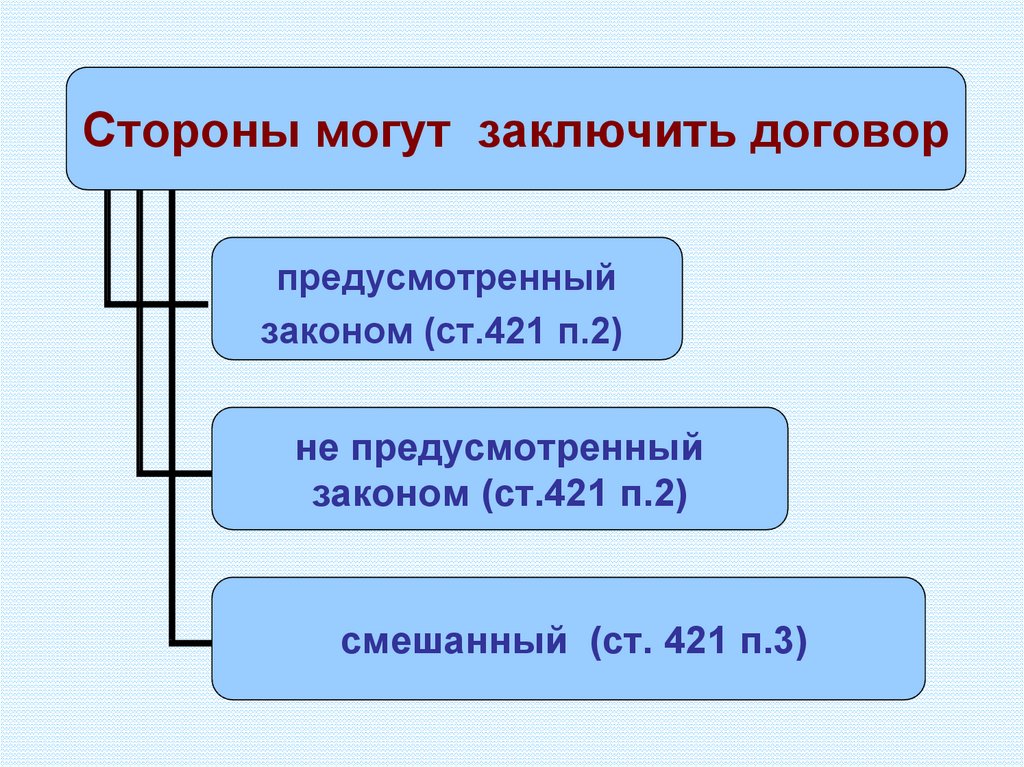 Договорные отношения могут быть