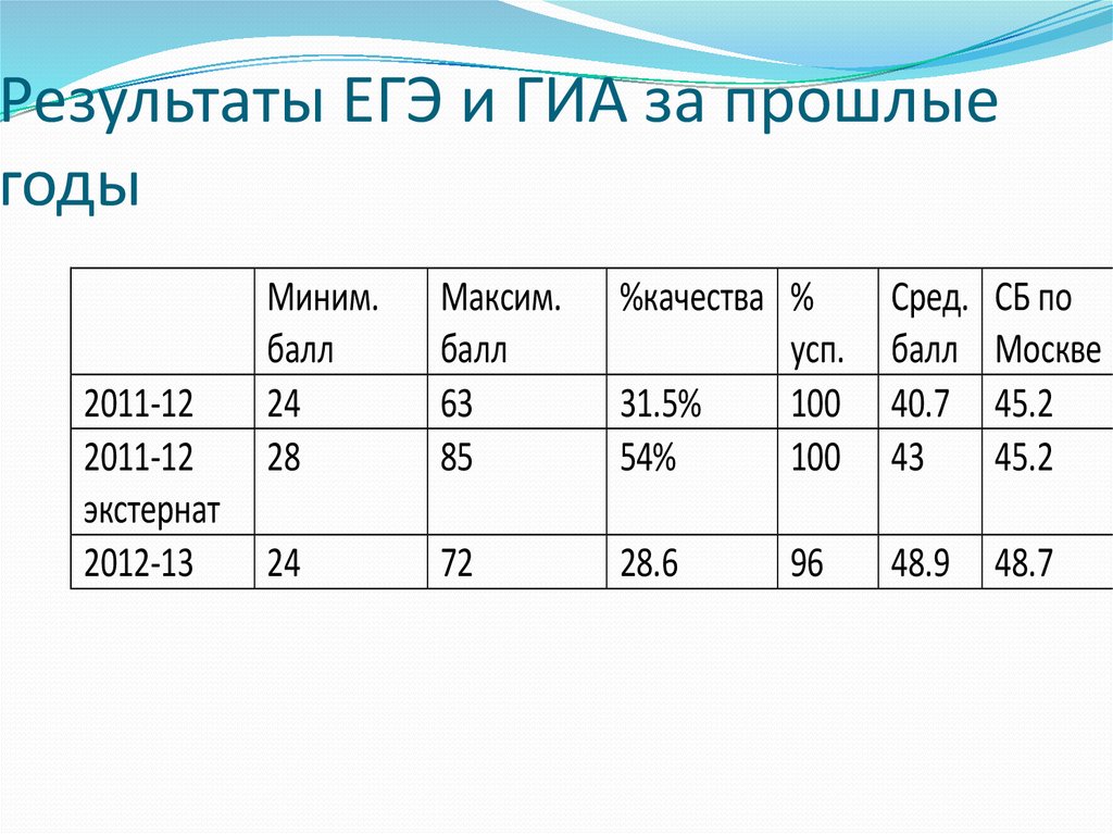 Картинки результаты егэ