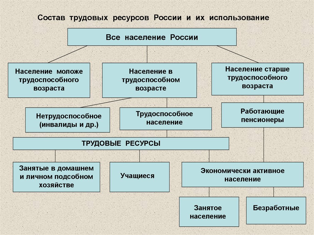 Население и трудовые ресурсы. Состав трудовых ресурсов схема. Схема состав трудовых ресурсов России. Структура трудовых ресурсов страны. Состав трудовых ресурсов России и их использование схема.