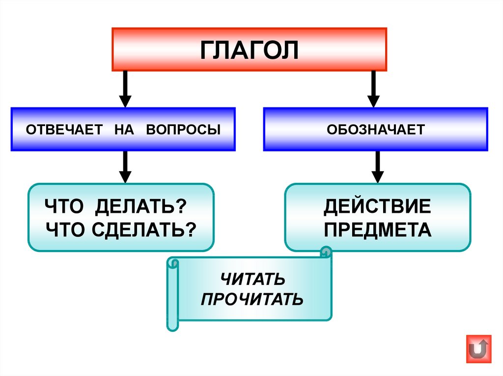 Морфологический разбор глагола 3 класс школа россии презентация