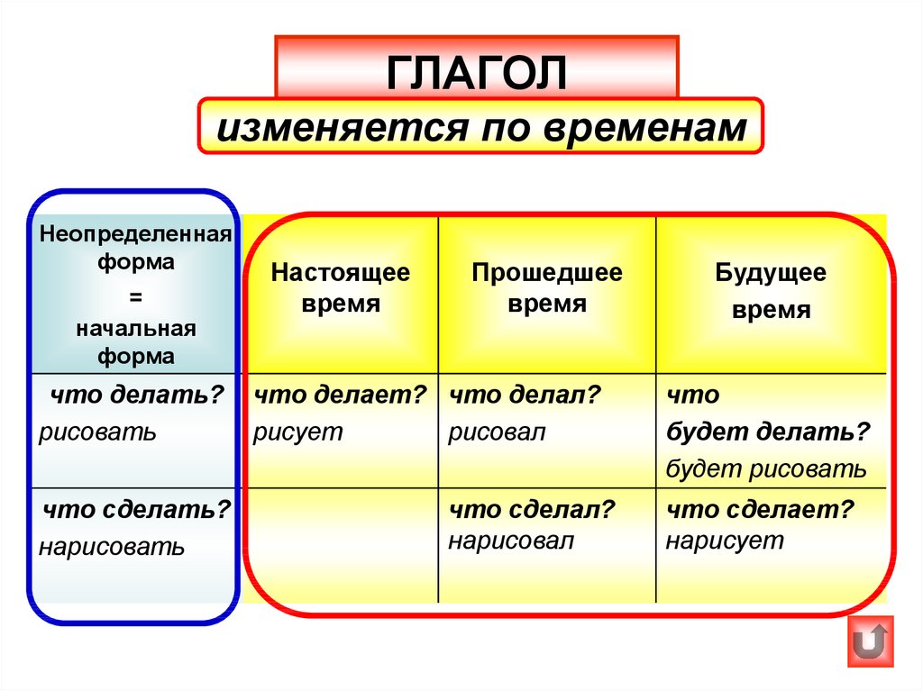 Схема изменение глаголов