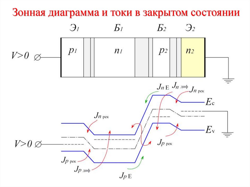 Зонная диаграмма