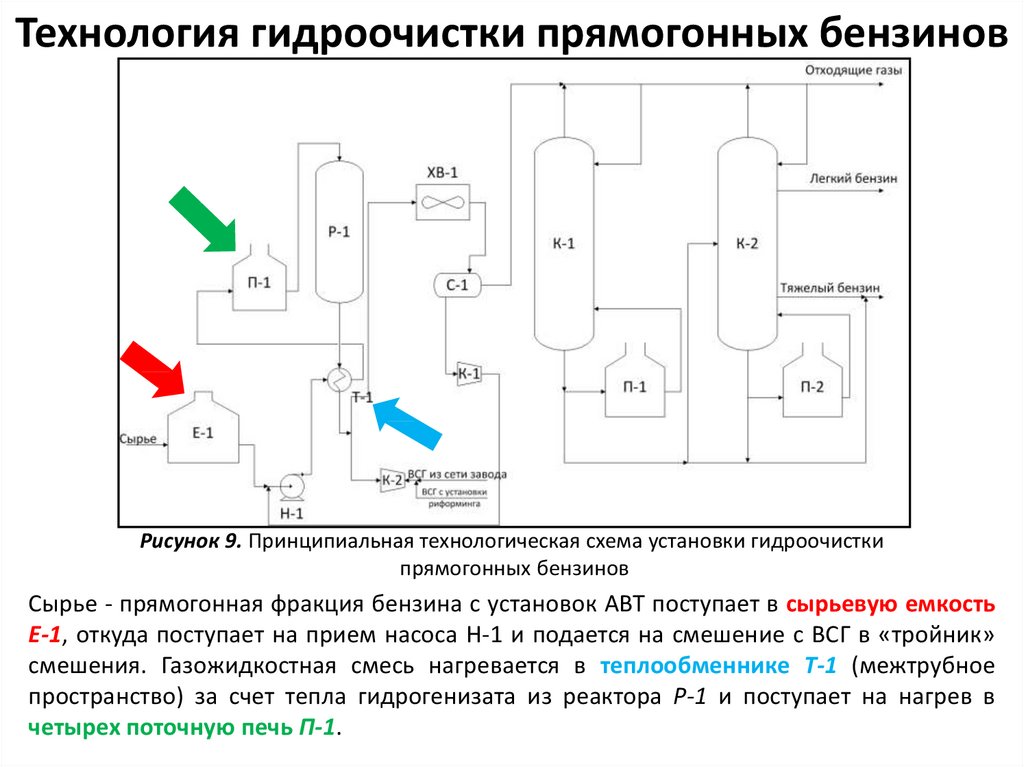 Схема гидроочистка дизельного топлива