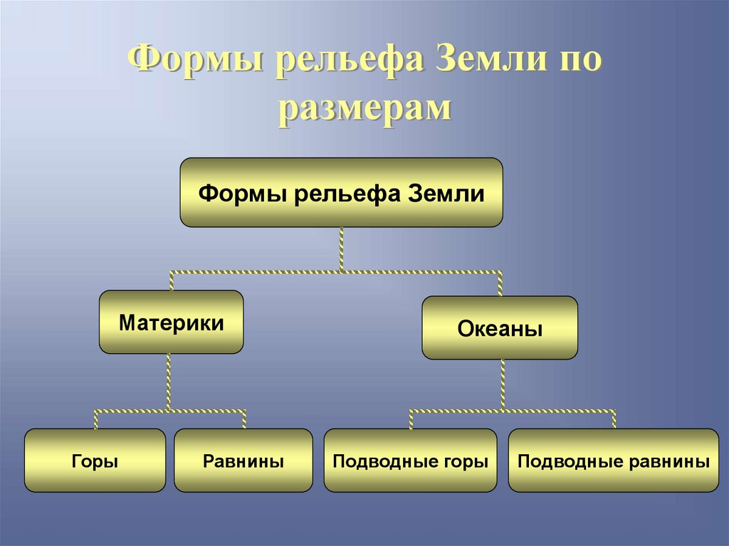 Составьте план конспект параграфа рельеф земли равнины