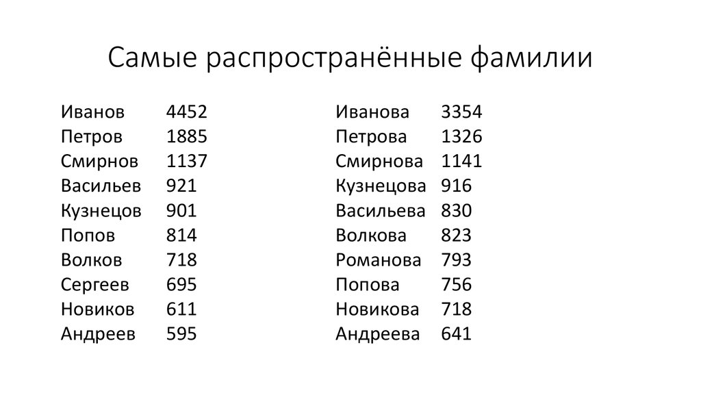 Распространенность фамилии карта