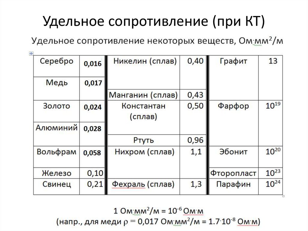 Удельное сопротивление ом м. Удельное сопротивление графита. Удельное сопротивление графита таблица. Эбонит удельное сопротивление. Электрическое сопротивление графита.