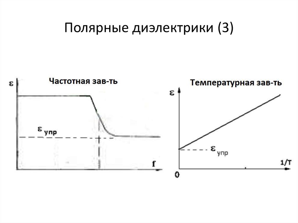 На рисунке представлены графики отражающие характер зависимости поляризованности р диэлектрика от